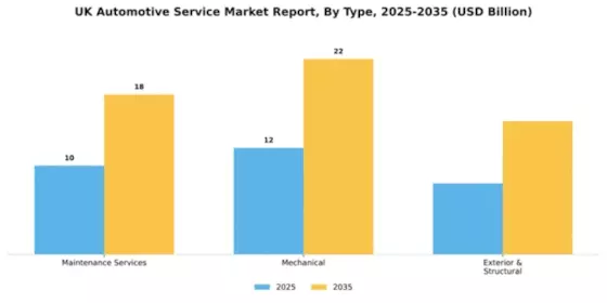 UK Automotive Service Market Segment Image 2