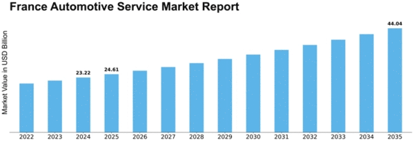 France Automotive Service Market Size