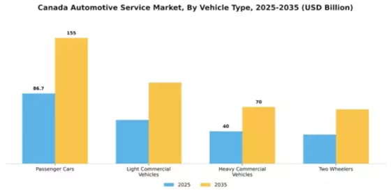 Canada Automotive Service Market Segment Image 3
