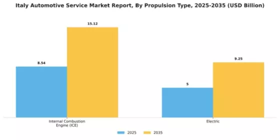 Italy Automotive Service Market Segment Image 0