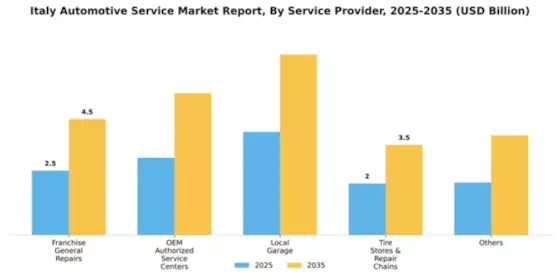 Italy Automotive Service Market Segment Image 1