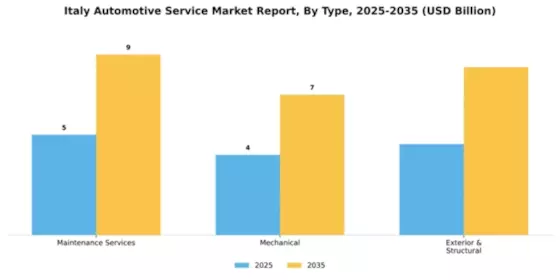 Italy Automotive Service Market Segment Image 2