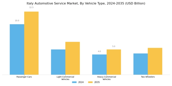 Italy Automotive Service Market Segment Image 2