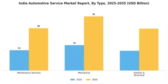India Automotive Service Market Segment Image 2