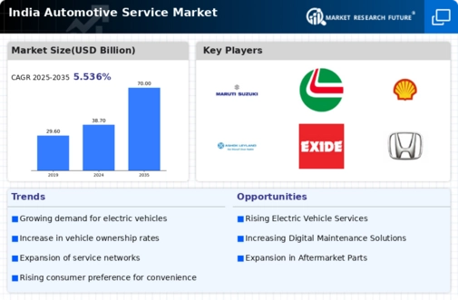 India Automotive Service Market Infographic
