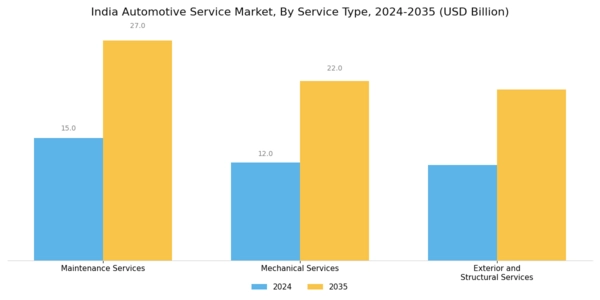 India Automotive Service Market Segment Image 0