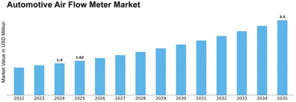 Automotive Air Flow Meter Market Size