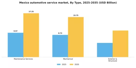 Mexico Automotive Service Market Segment Image 2