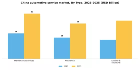 China Automotive Service Market Segment Image 2