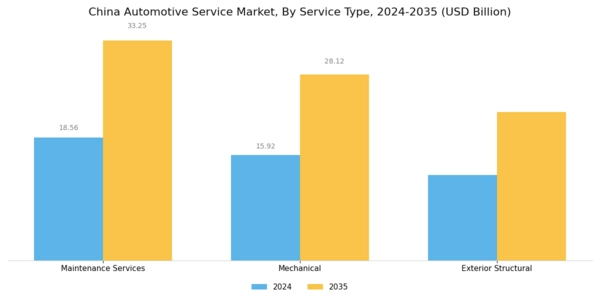 China Automotive Service Market Segment Image 0