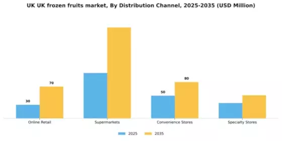 UK Frozen Fruits Market Segment Image 0