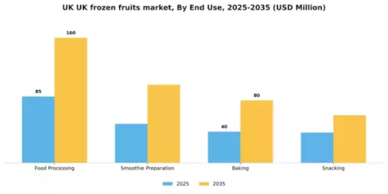 UK Frozen Fruits Market Segment Image 1