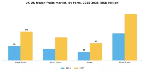UK Frozen Fruits Market Segment Image 2