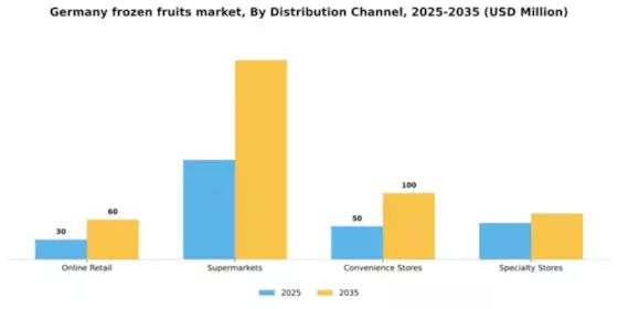 Germany Frozen Fruits Market Segment Image 0