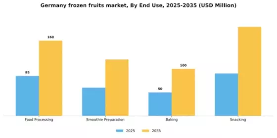 Germany Frozen Fruits Market Segment Image 1