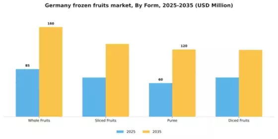 Germany Frozen Fruits Market Segment Image 2