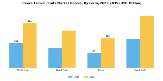 France Frozen Fruits Market Segment Image 2