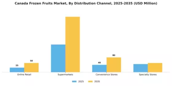 Canada Frozen Fruits Market Segment Image 0