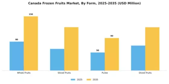Canada Frozen Fruits Market Segment Image 2