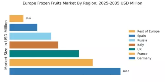 Europe Frozen Fruits Market Regional Image