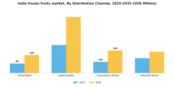India Frozen Fruits Market Segment Image 0