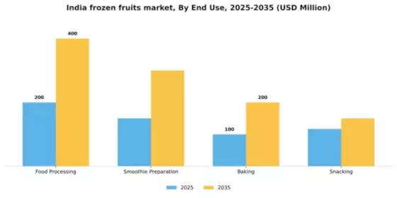 India Frozen Fruits Market Segment Image 1