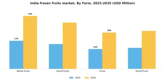 India Frozen Fruits Market Segment Image 2