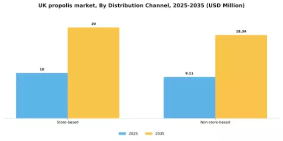 UK Propolis Market Segment Image 1