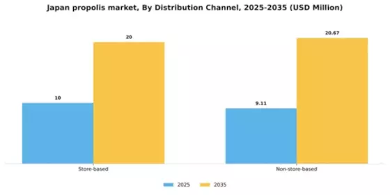 Japan Propolis Market Segment Image 1