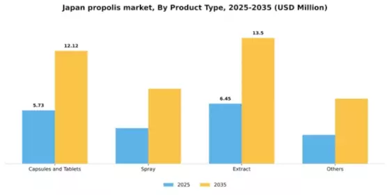 Japan Propolis Market Segment Image 2