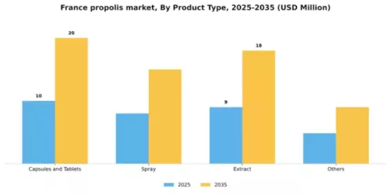France Propolis Market Segment Image 2