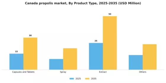 Canada Propolis Market Segment Image 2