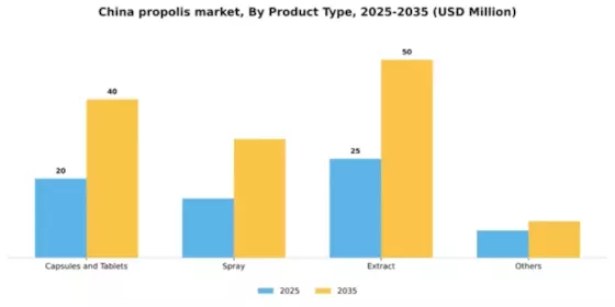 China Propolis Market Segment Image 2