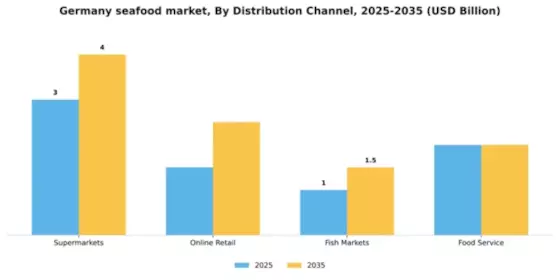 Germany Seafood Market Segment Image 0