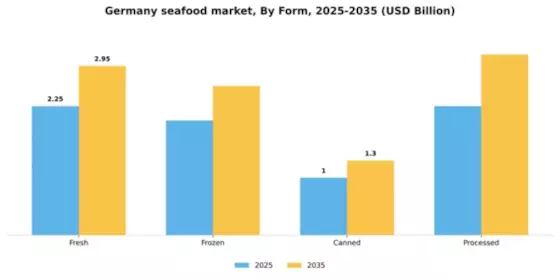 Germany Seafood Market Segment Image 2