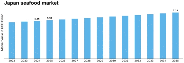 Japan Seafood Market Size