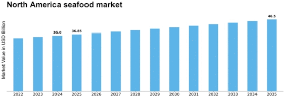 North America Seafood Market Size