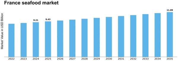 France Seafood Market Size