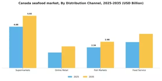 Canada Seafood Market Segment Image 0