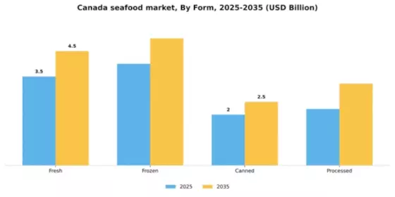 Canada Seafood Market Segment Image 2