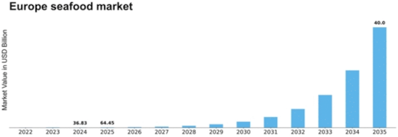 Europe Seafood Market Size