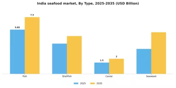 India Seafood Market Segment Image 3