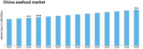 China Seafood Market Size
