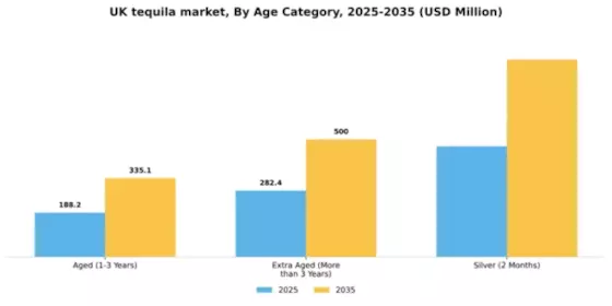 UK Tequila Market Segment Image 0