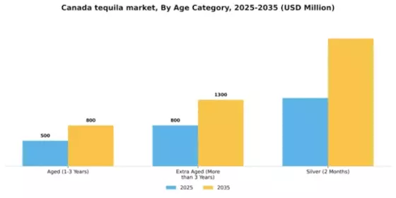 Canada Tequila Market Segment Image 0