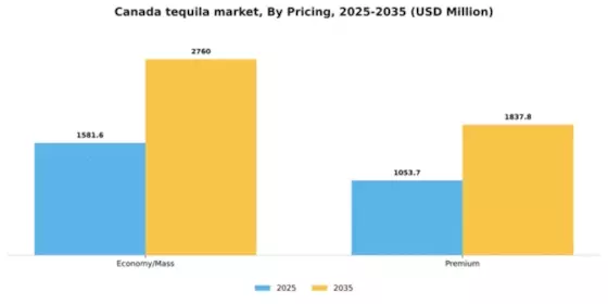 Canada Tequila Market Segment Image 2
