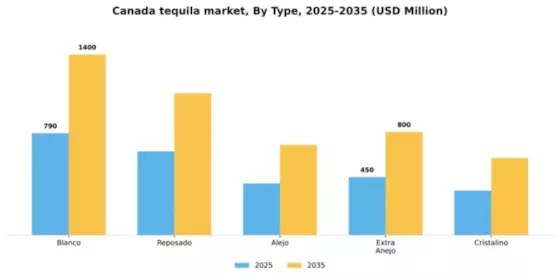 Canada Tequila Market Segment Image 3