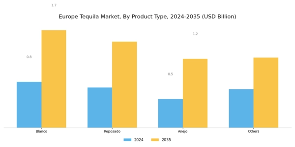 Europe Tequila Market Segment Image 0