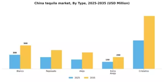 China Tequila Market Segment Image 3