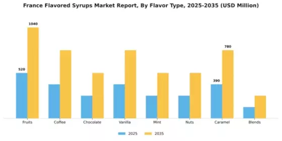 France Flavored Syrups Market Segment Image 2